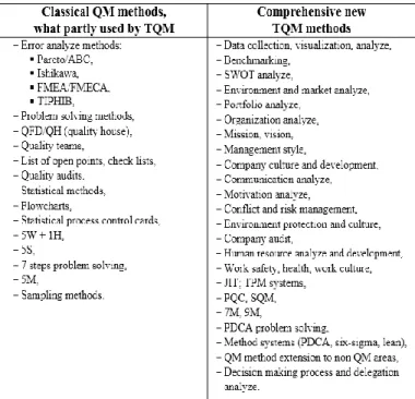 Table 2. Classical QM and new TQM methods [3] 