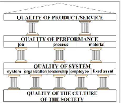 Figure 3. Seghezzi quality palace model [6] 