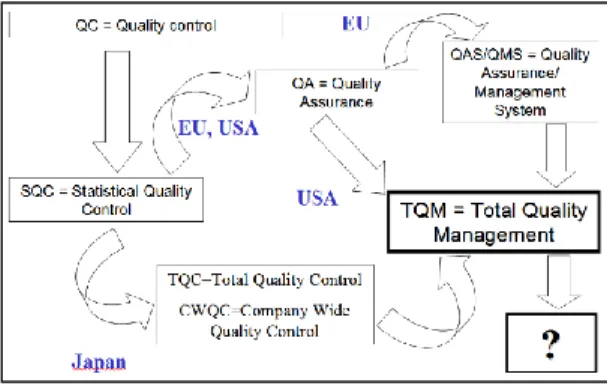 Figure 4. Way search of the quality systems to TQM in different regions [5] 