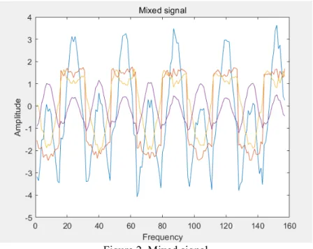 Figure 2. Mixed signal 