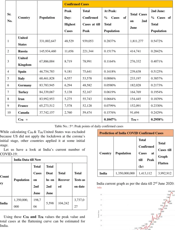 Table No.: 5*: Peak points of daily confirmed cases  While calculating C PR  &amp; T PR  United States was excluded 