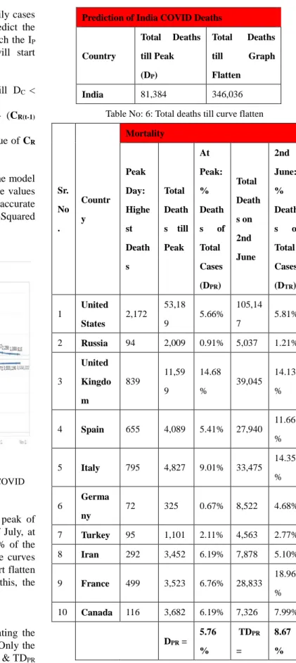 Table No: 6: Total deaths till curve flatten 