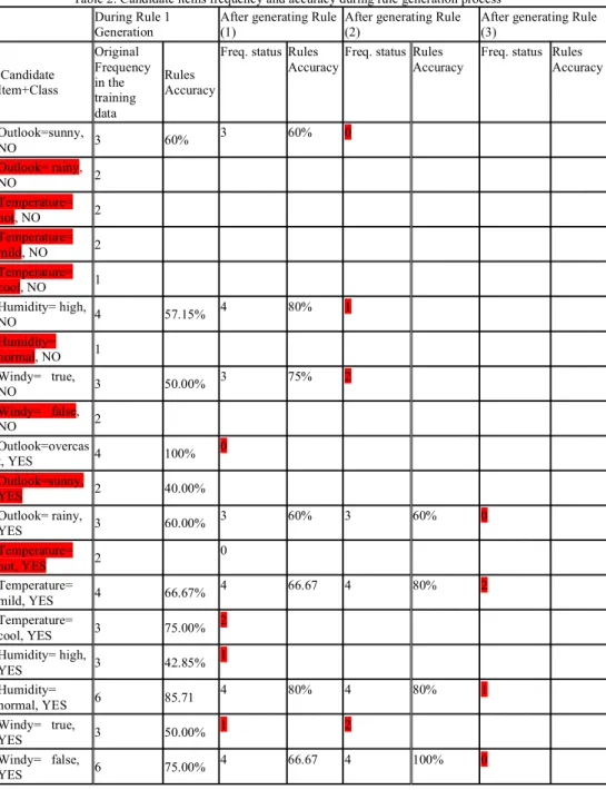 Table 2: Candidate items frequency and accuracy during rule generation process  During Rule 1 