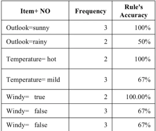 Table 4: Updated accuracy of items computed from  Table 3 