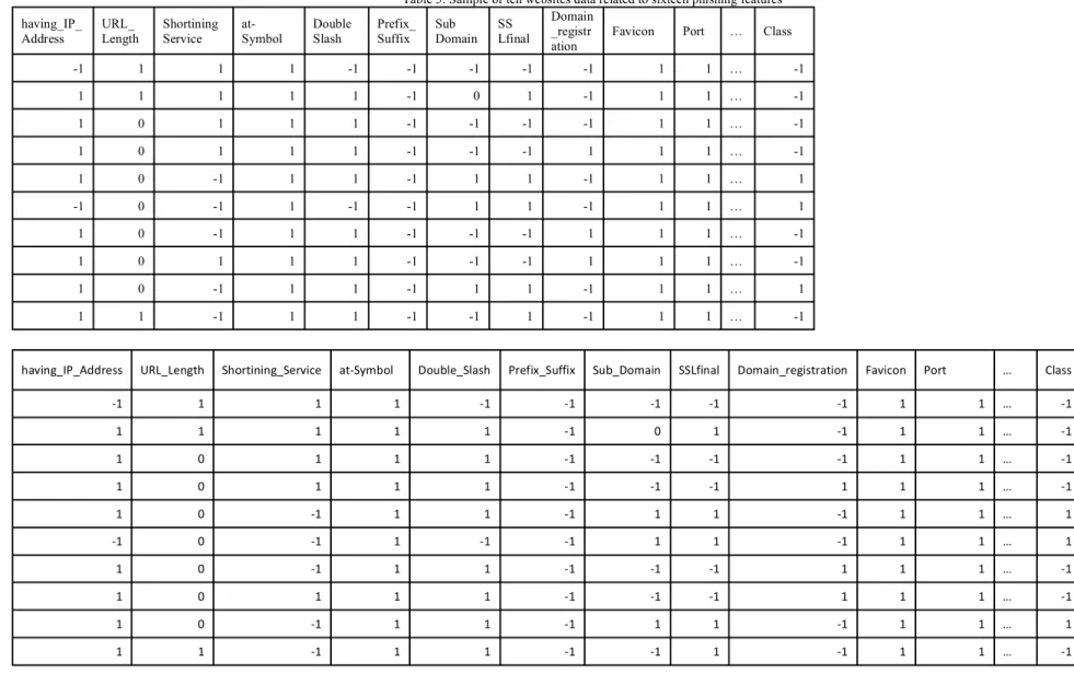 Table 5: Sample of ten websites data related to sixteen phishing features  having_IP_ Address  URL_  Length  Shortining Service  at-  Symbol  Double Slash  Prefix_Suffix  Sub  Domain  SS  Lfinal  Domain_registr ation 