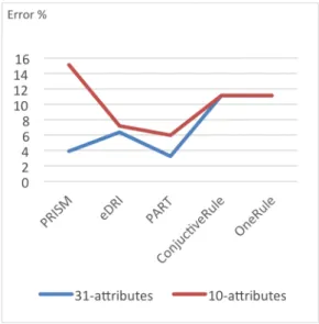 Fig. 3  The One error rate(%) of the considered algorithms  on the phishing dataset   