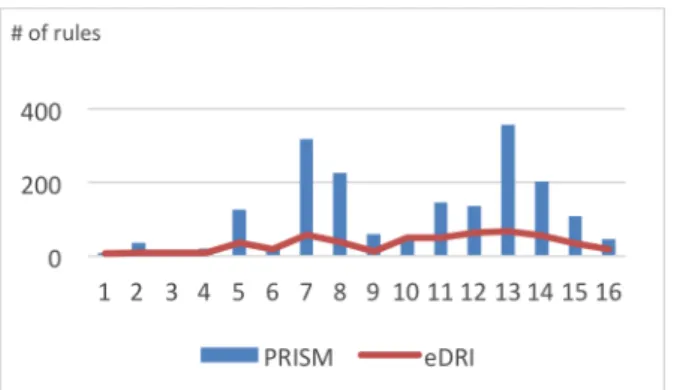 Table 8:# of scanned data samples during building the classifier  by PRISM and eDRI on the UCI datasets 