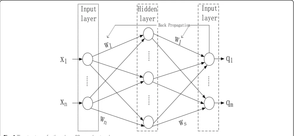 Fig. 1 The structure of a three-layer BP neural network