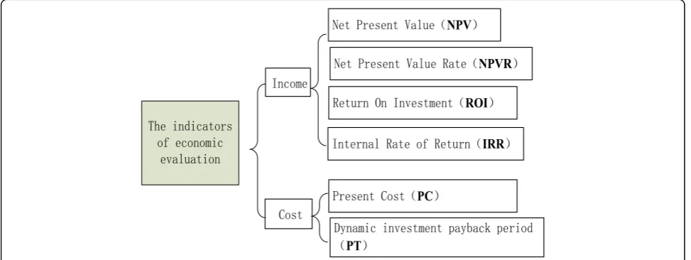 Fig. 2 The indicator system of economic evaluation