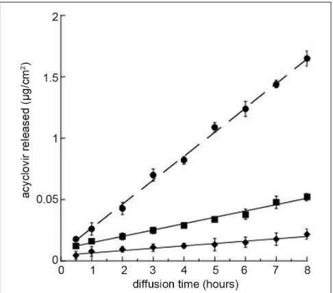 Fig. 2:  In vitro release kinetics of ACY from solutions (circle), ethosomes (square) and SLN (diamond).Experiments were performed by a cellulose ester membrane with 0.2 mm pore size and phosphate buffer pH 7.4 as receptor phase