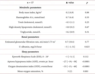 Table 2. Brachial blood pressure and central aortic systolic pressure at baseline and at follow-up
