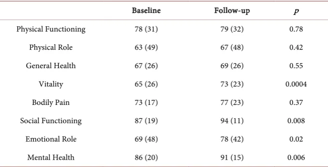 Table 4. SF36 scores at baseline and follow-up. 