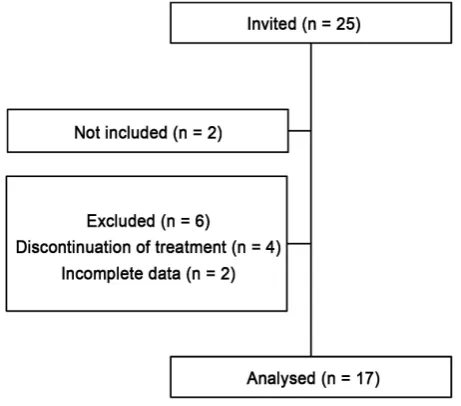 Figure 1. Flow chart of patients. 