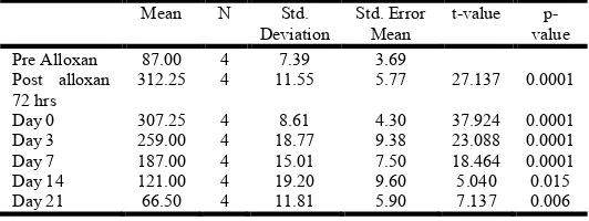 Table 2. Comparison of Fasting Blood Sugar in standard group as compared to pre alloxan Student’s paired t test  