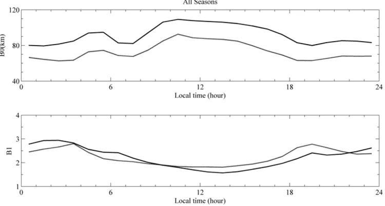 Fig. 3. Diurnal variation of the B0 and B1 derived from Wuhan DGS-256 observations under low and high solar activity