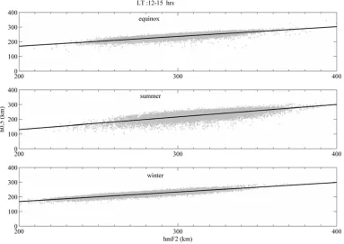 Fig. 5. Comparisons of the median values of B1 obtained from the Wuhan DGS-256 measurements with B0-Tab (solid lines), and B0-Gulyaeva (dashedlines) predicted by the IRI model.