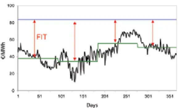 Figure 2. Schematic representation of feed-in tariff  (FIT) support in Finland. The blue line represents the  target price, the black line the daily power market  price fluctuation and the green line the three months  average of power market price