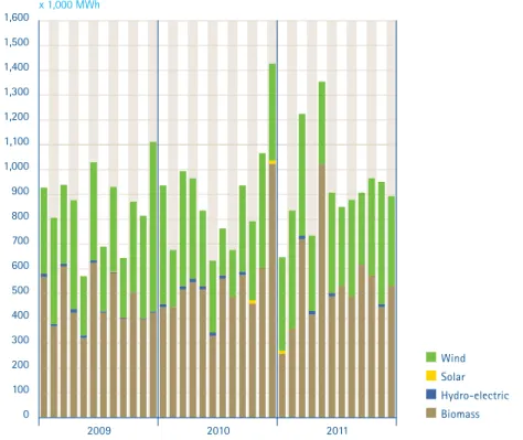 Figure 1 shows the number of certificates issued per month for each energy source.