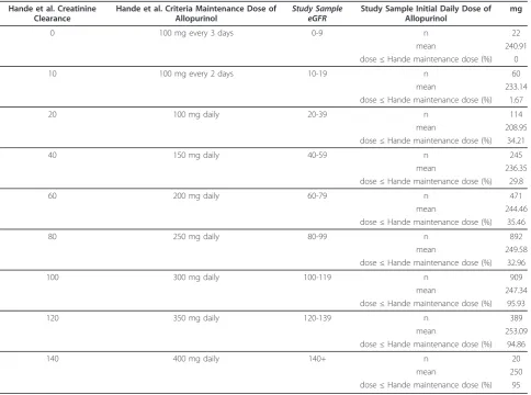 Table 5 Multivariate models predicting an average allopurinol dose change ≥50 mg/day