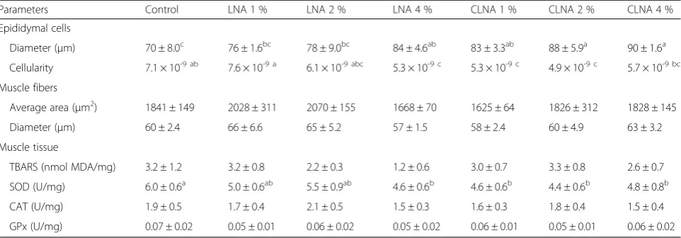 Table 5 Cell diameter and muscle oxidative stress parameters of rats supplemented with different oils