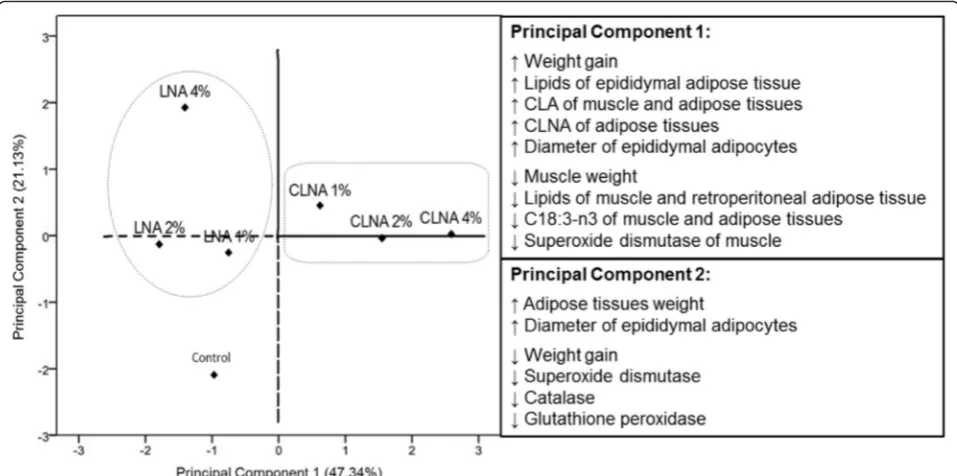 Fig. 1 Principal component analysis (PC1 × PC2) to show differences in the evaluated parameters