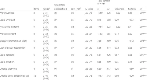 Table 2 TICS-E scale properties for the total sample
