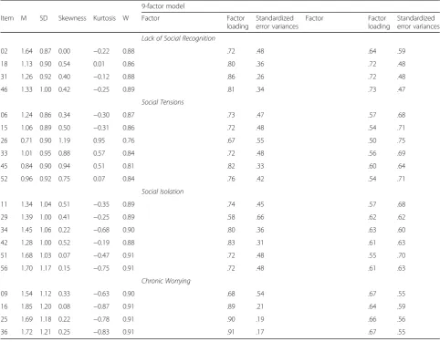 Table 4 Item-scale correlation and factor loadings for the items of the English version of the TICS (Continued)