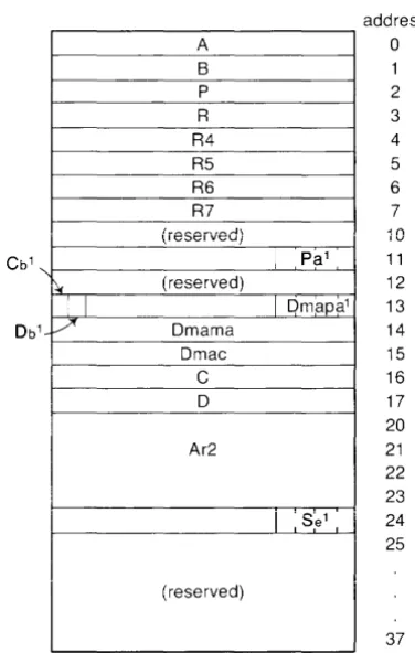 Figure 5 is a map of where these registers lie. In addition to these registers; the addresses 258 through 378 are also registers, but are not (except for a few isolated cases) used in assembly programming