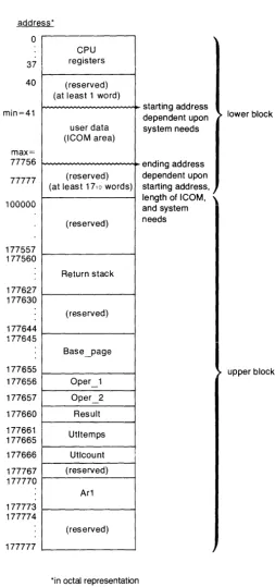 Figure 6. Memory Map 