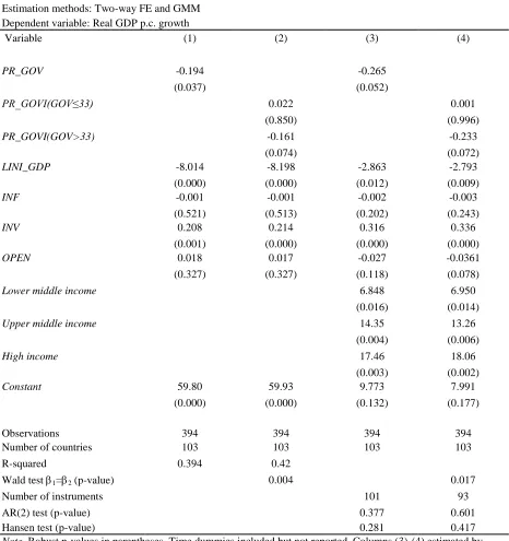 Table 5 Productive Government Spending (Linear and Non-linear)   