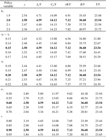 Table 9  Steady-State Results for Policy Experiments on the Region Average Policy 