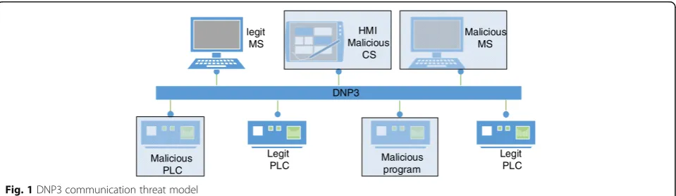 Fig. 1 DNP3 communication threat model