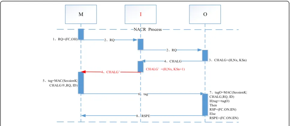 Fig. 2 The MSC model of first loophole
