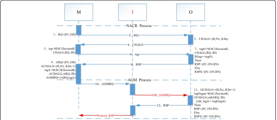 Fig. 3 The MSC model of second loophole