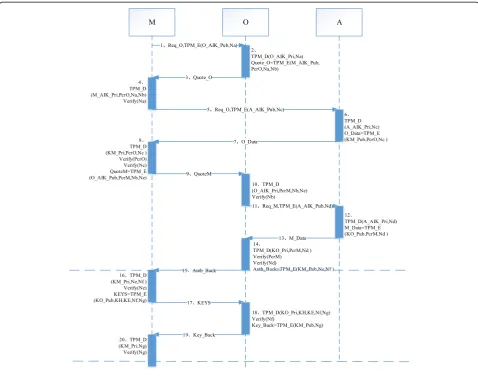Fig. 5 Authentication and key agreement