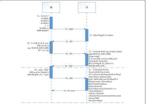 Fig. 6 Key Update and Broadcast Authenticate Agreement