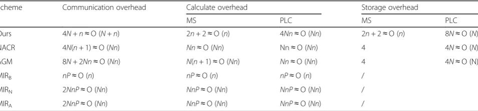 Table 1 Performance analysis and comparison