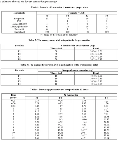 Table 2: The average content of ketoprofen in the preparation  