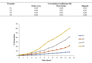 Table 5: The value of correlation coefficients of zero order, first order, and Higuchi  