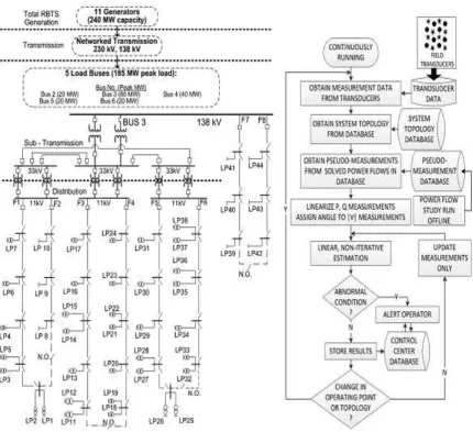 Fig. 1. (Left) RBTS one-line diagram showing bus 3 distribution subsystem and load points (LP), recreated from and (right) flowchart for the state estimation algorithm that runs continuously at the distribution substation Figure 1 presents the one-line dia