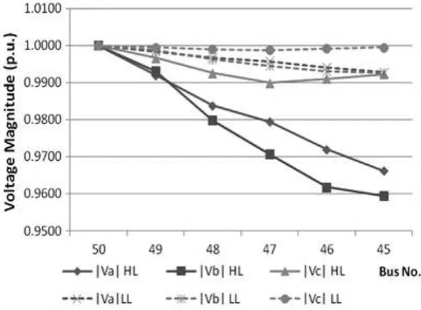 Fig. 3 Main feeder voltage magnitudes in HE5; exact data depicted from a three-phase power flow study, EX1a, EX1b 