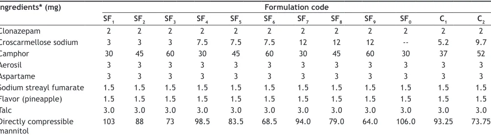 TABLE 1: FACTORIAL DESIGN FORMULATIONS OF CLONAZEPAM PREPARED BY SUBLIMATION METHOD
