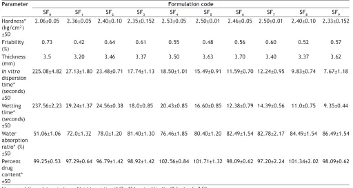TABLE 2: FORMULATION AND EVALUATION OF 3² FULL FACTORIAL DESIGN