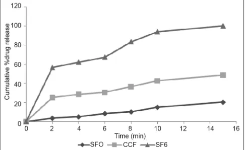 Fig. 1: In vitro cumulative percent drug release versus time profile of promising clonazepam formulationsPlot showing cumulative percent drug release in pH 6.8 phosphate buffer from control formulations SF0 (––); CCF formulation (––); conventional commercial tablet formulation; promising formulation SF6 (––).
