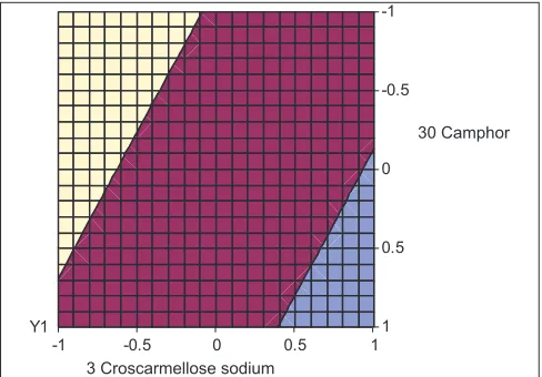 Fig. 2: Response surface plot showing effect of factorial variables on in vitro dispersion timeThe shaded regions indicate the range of response variables, Y1 (in vitro dispersion time)  25-30,  20-25,  15-20,  10-15,  5-10,  0-5
