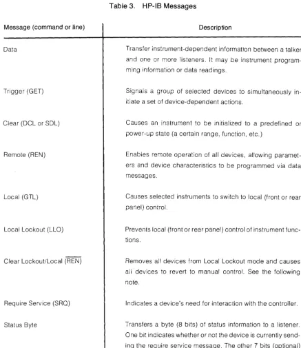 Table 3. HP-IB Messages 