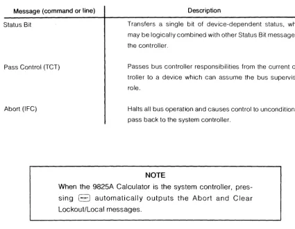 Table 3. HP-IB Message (cont.) 