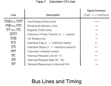 Table 7. Calculator I/O Lines 