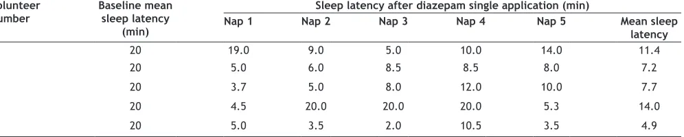 TABLE 1: SLEEP LATENCY AT BASE LINE AND AFTER SINGLE TRANSCRANIAL APPLICATION OF DIAZEPAM IN SESAME OIL (PHASE - I)