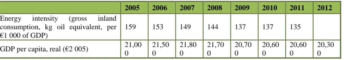 Table 1 Key economic indicators for Spain 